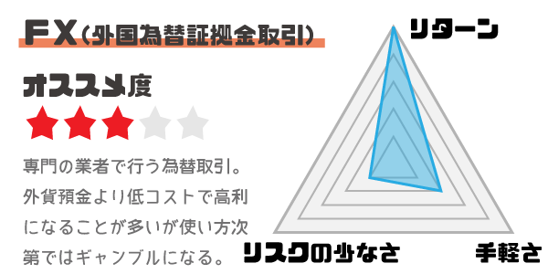 FXのメリットと金利とリスク