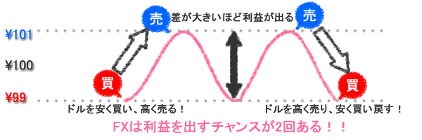 FXで利益を出すチャンス