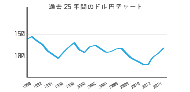 過去のドル円チャート