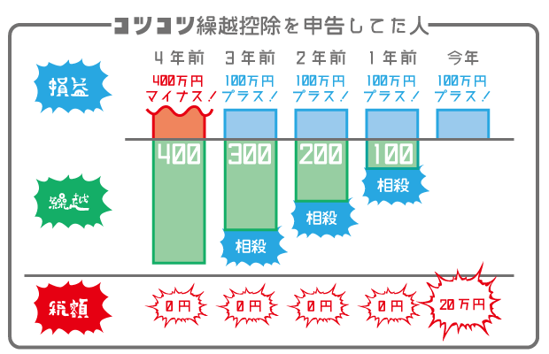 確定申告する場合