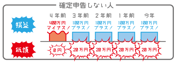 確定申告しない場合