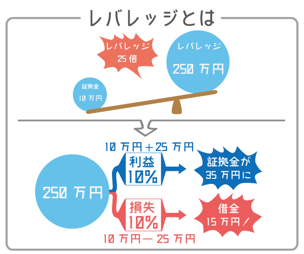 レバレッジとは