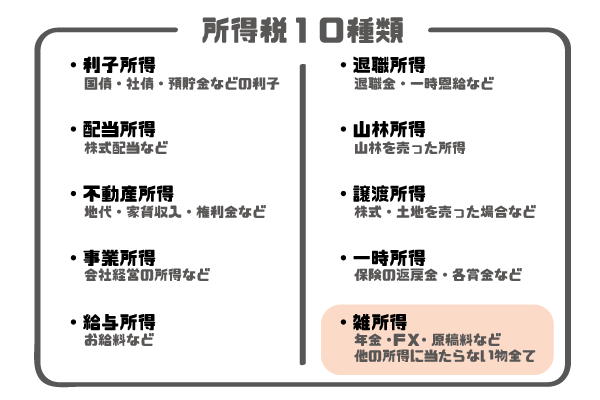 所得税は全10種類。FXの所得は雑所得。確定申告して基本的に自分で納税しなければならない。