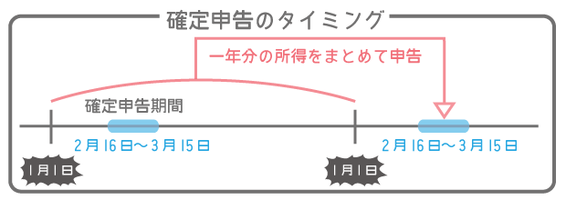 確定申告のタイミングの図解