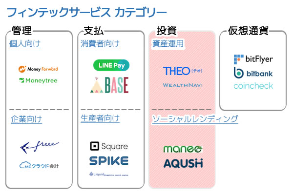 フィンテックサービスカテゴリー03