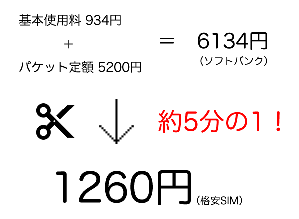 格安SIMにするとこんなに料金が変わる