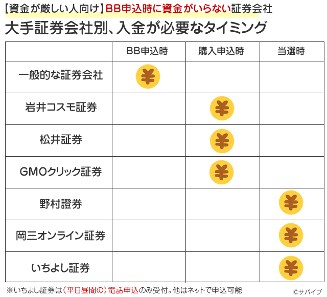 BB申込時に資金がいらない大手証券会社別、入金のタイミング