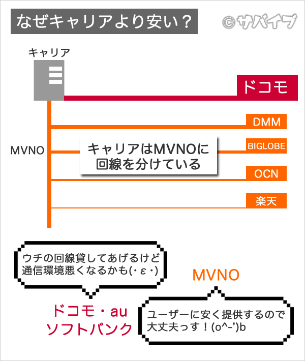 MVNOが安い理由