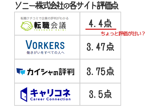 各サイト評価点