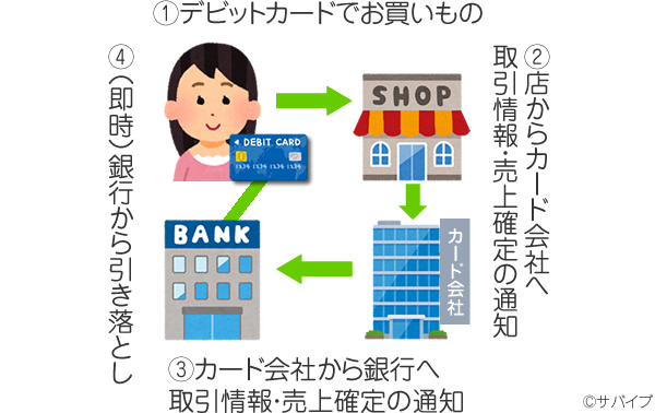 デビットカード決済のしくみ