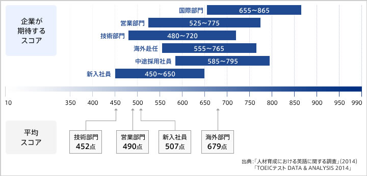 TOEIC点数分布