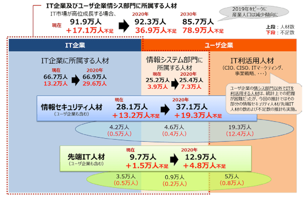 IT人材の最新動向と将来推計に関する調査