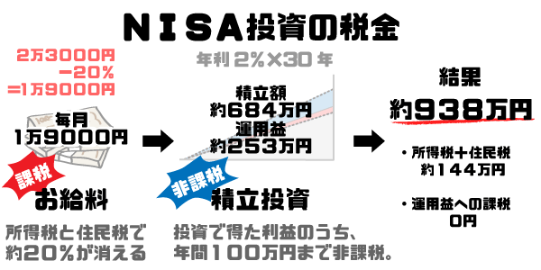 NISAの節税効果