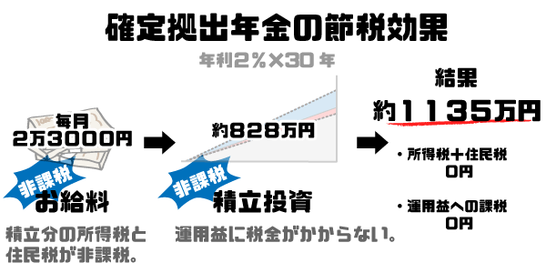 確定拠出年金の節税効果は2回