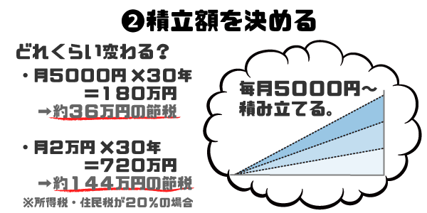 積立額はいくらからいくら？