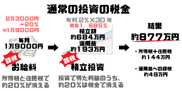 通常投資の税率