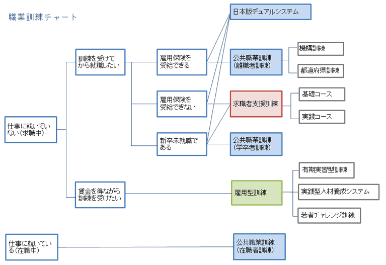 職業訓練チャート