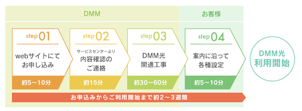 作業完了までの期間