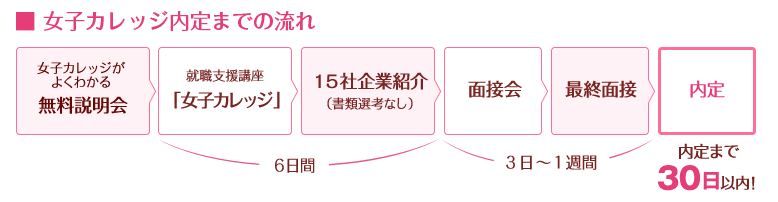女子カレッジ(内定までの流れ)