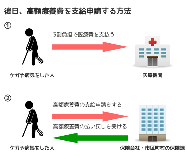 後日、高額療養費を支給申請する方法