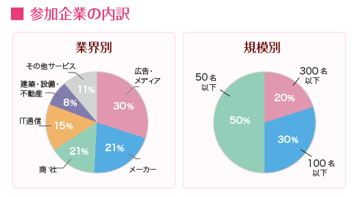 女子カレッジ(参加企業の内訳)