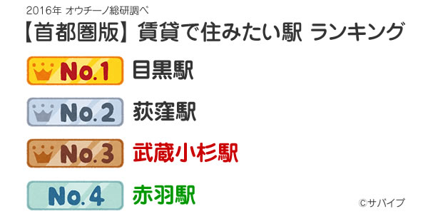 オウチーノ総研調べ 首都圏の賃貸で住みたい駅ランキング