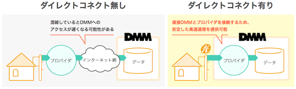 DMM光 ダイレクトコネクト