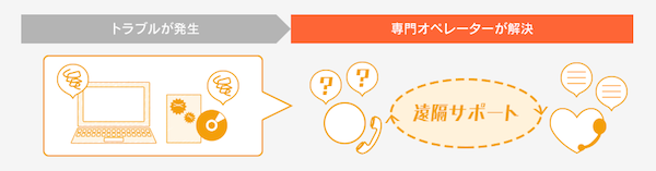 DMM光 遠隔サポート