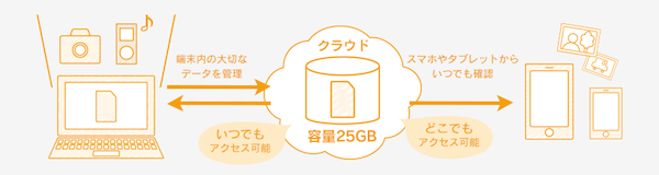 DMM光 データバックアップ