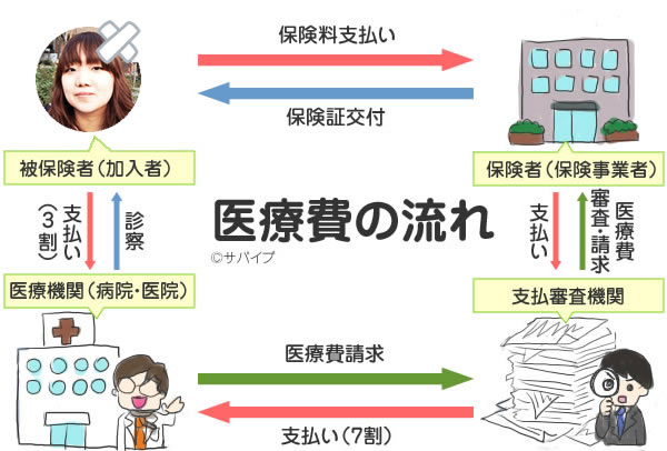 医療費の流れ