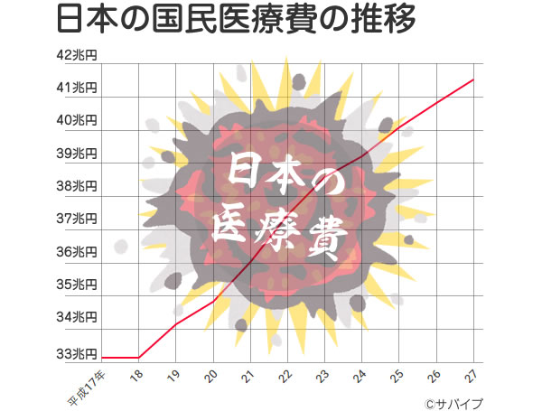 平成17～27年の日本の国民医療費の推移