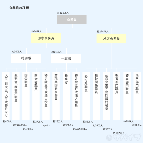 将来が不安で転職を考えるなら公務員も選択肢に 公務員の種類一覧