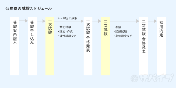 公務員試験スケジュール