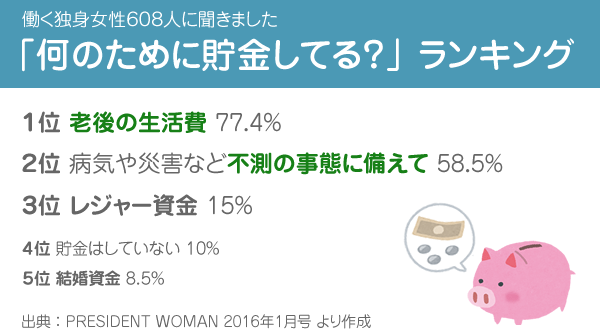 独身女性の貯金の理由