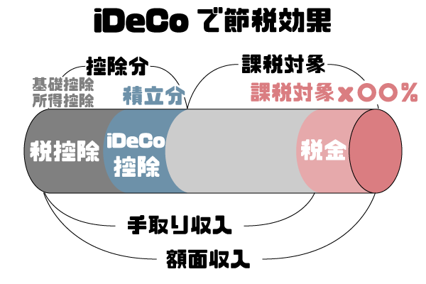 確定拠出年金のメリットは節税効果