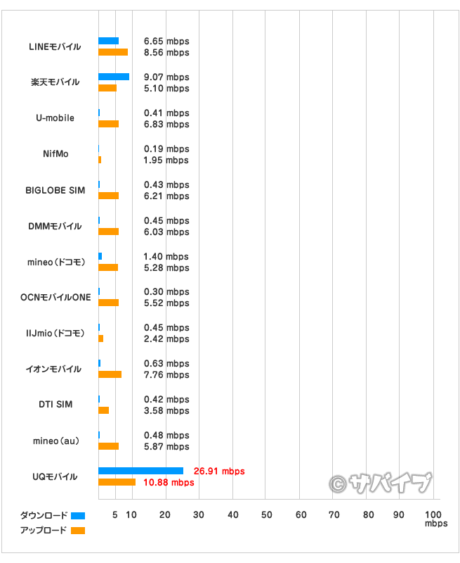 主要格安SIM通信速度比較表(ランチタイム)