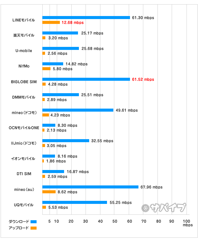 主要格安SIM通信速度比較表(朝)