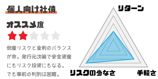 個人向け社債のメリットと金利とリスク