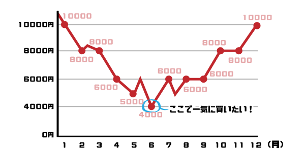 つみたてNISAとドルコスト平均法