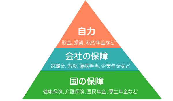 老後でもケガをしたときでも、必要なお金は国・会社・自力の3階建てで考える