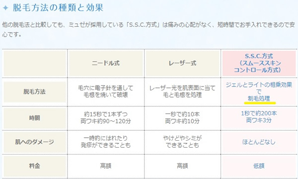 ミュゼの脱毛方法に黄色の下線加工