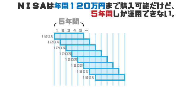 NISAは5年間運用可能