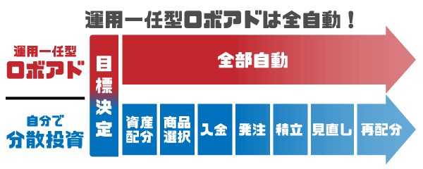 運用一任型ロボアドは簡単でわかりやすい