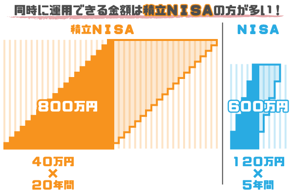 つみたてNISAとNISAの比較