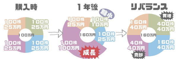 リバランスとは？図解