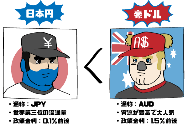 豪ドルと日本円