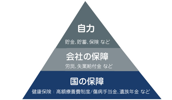 保険だけじゃない、私たちの保障ピラミッド