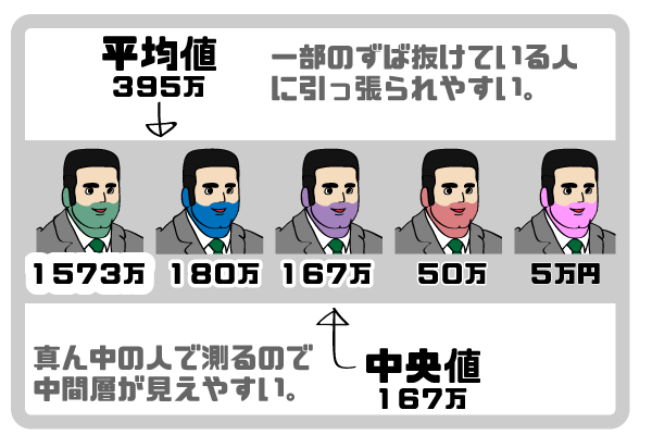 平均的な貯金額と中央値