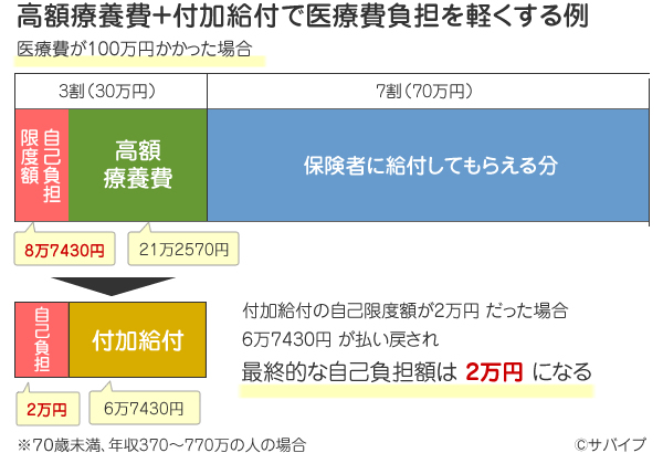 付加給付制度の例（図解）