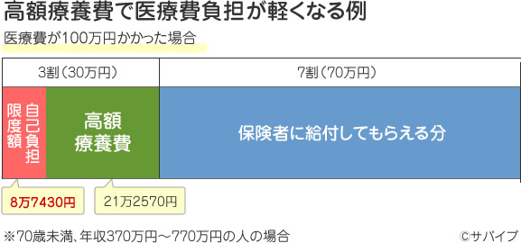 高額療養費制度で医療費を負担を抑える